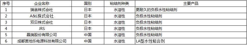 20190218 行業(yè)新聞 銀燕轉(zhuǎn)載：中國鋰電池粘結(jié)劑市場概況-圖表4 CN