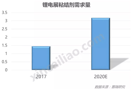 20190218 行業(yè)新聞 銀燕轉(zhuǎn)載：中國鋰電池粘結(jié)劑市場概況-圖表2 CN